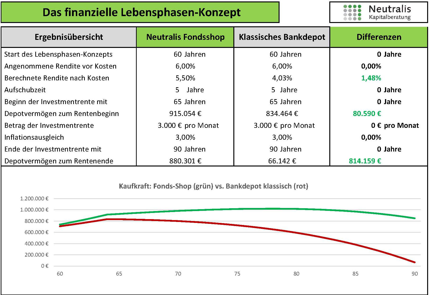 Finanzielles_Lebensphasen_Konzept_Bank_vs_Fondsshop_20220917 Kalkulatorisches Beispiel für eine 60jährige Person