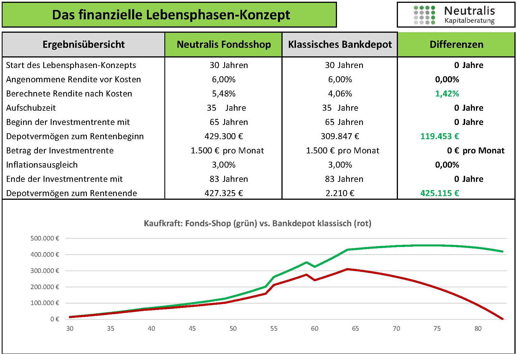 Finanzielles_Lebensphasen_Konzept_Bank_vs_Fondsshop_20220917_2 Kalkulatorisches Beispiel für eine 30jährige Person